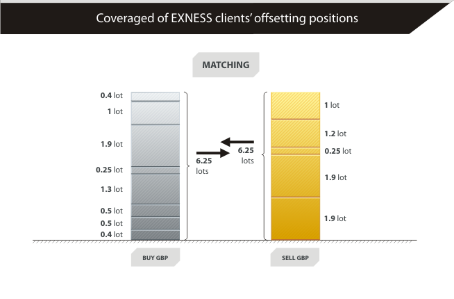 Matching position. Exness. Агрегированные объемы хедж фондов. Exness энергия. Exness mobile app.